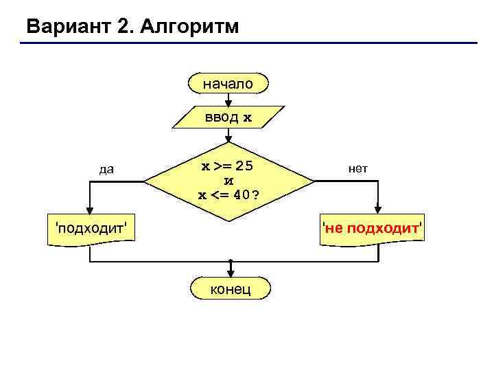 Вариант 2. Алгоритм начало ввод x да x >= 25 и x <= 40?