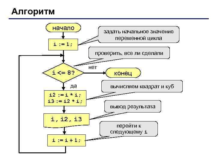 Алгоритм начало задать начальное значение переменной цикла i : = 1; проверить, все ли