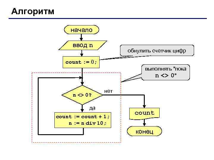 Алгоритм начало ввод n обнулить счетчик цифр count : = 0; выполнять 