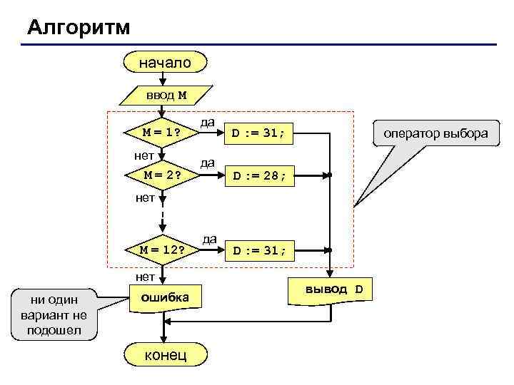 Алгоритм начало ввод M M = 1? нет M = 2? да да оператор