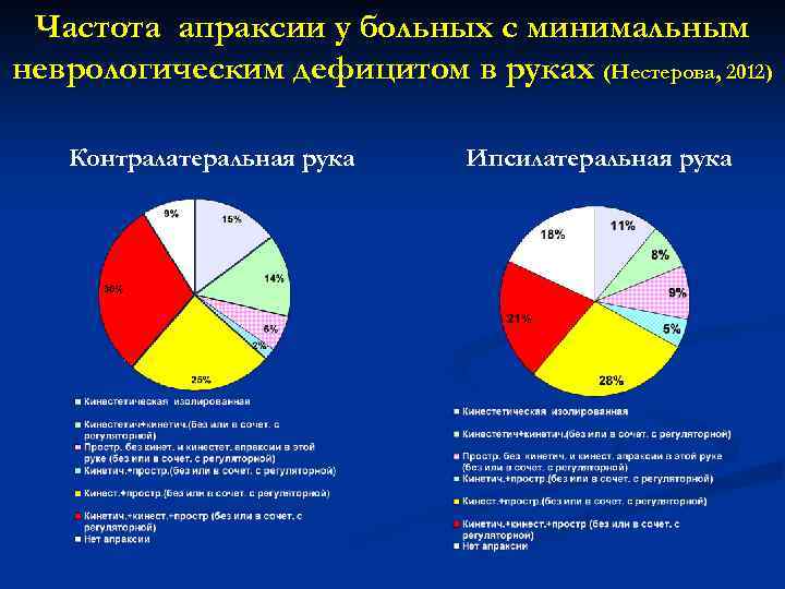 Частота апраксии у больных с минимальным неврологическим дефицитом в руках (Нестерова, 2012) Контралатеральная рука