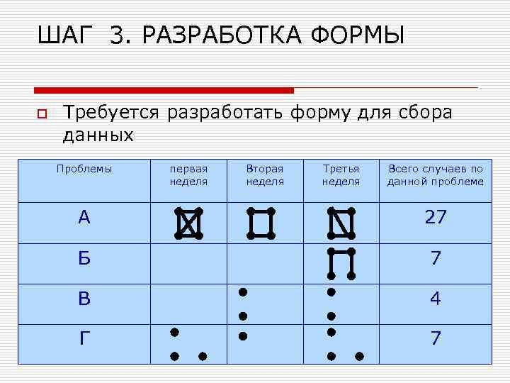 ШАГ 3. РАЗРАБОТКА ФОРМЫ o Требуется разработать форму для сбора данных Проблемы первая неделя