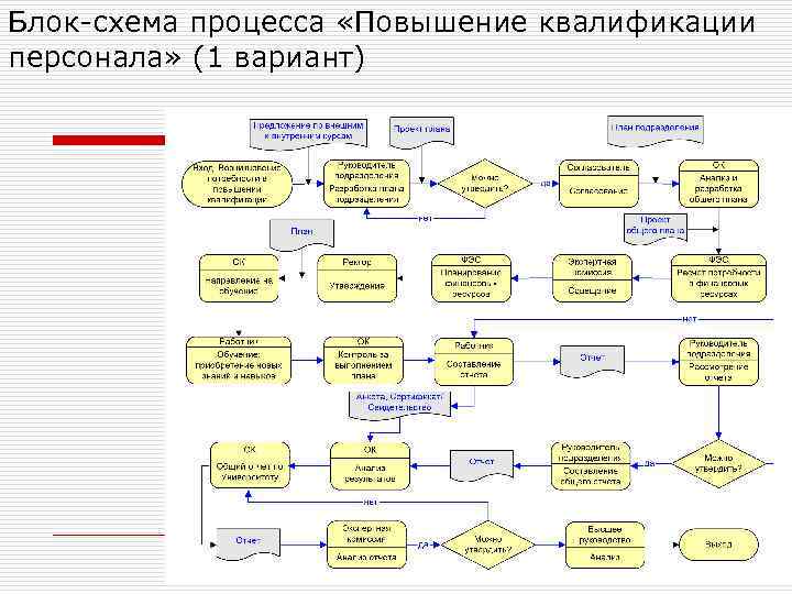 Блок-схема процесса «Повышение квалификации персонала» (1 вариант) 