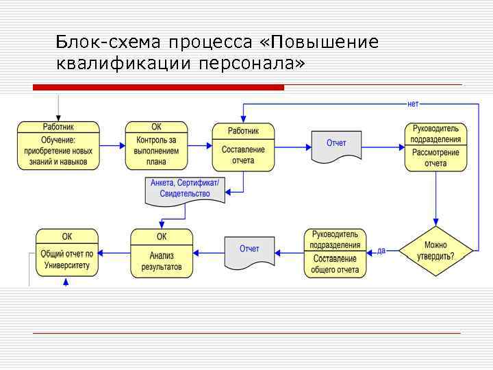 Процесс повышения роли