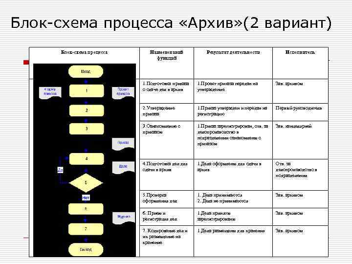 Блок-схема процесса «Архив» (2 вариант) Блок-схема процесса Наименований функций Результат деятельности Исполнитель 1. Подготовка