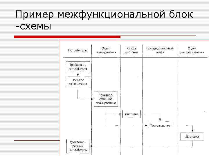 Разновидность принципиального плана который обеспечивает средства межфункционального проектирования