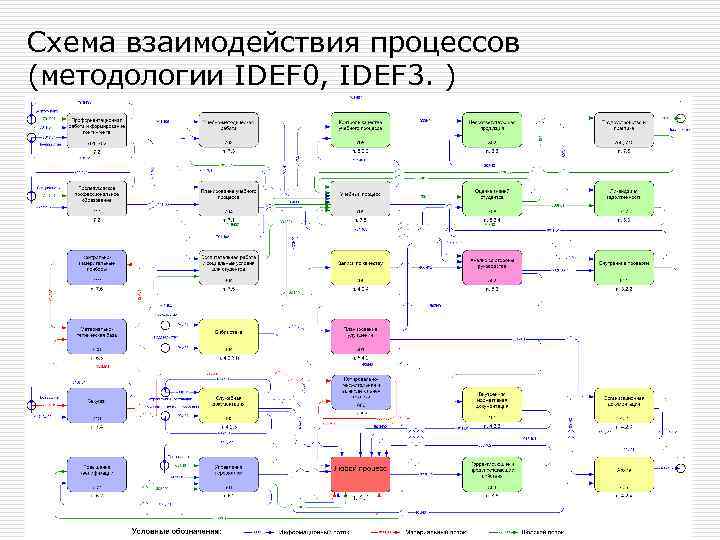 Схема взаимодействия процессов это