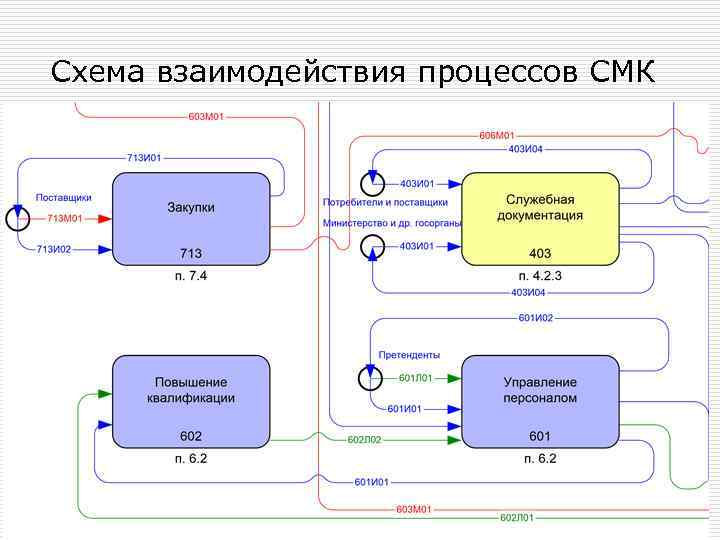 Схема взаимодействия процессов СМК 