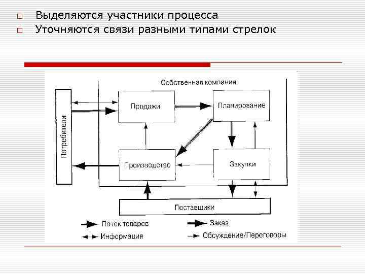 Участвуют в процессе производства многократно. Участники процесса. Этапы картирования процесса.