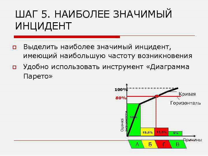 ШАГ 5. НАИБОЛЕЕ ЗНАЧИМЫЙ ИНЦИДЕНТ o Выделить наиболее значимый инцидент, имеющий наибольшую частоту возникновения