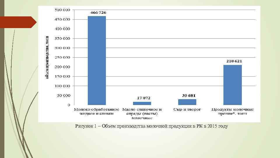  Рисунок 1 – Объем производства молочной продукции в РК в 2015 году 