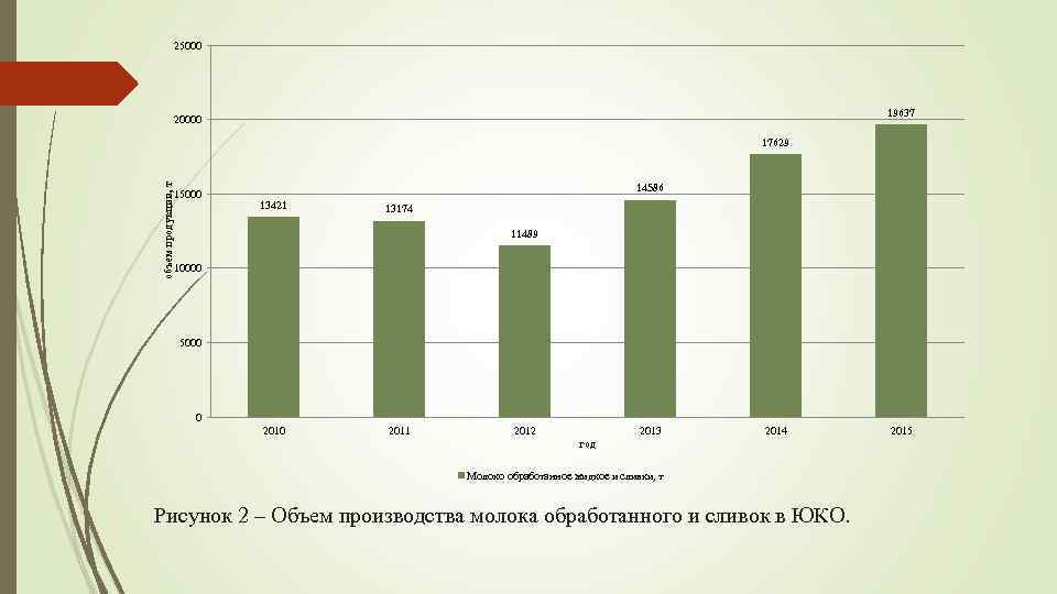 25000 19637 20000 объем продукции, т 17629 15000 14586 13421 13174 11489 10000 5000