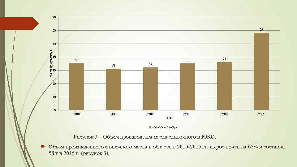 70 58 60 объем продукции, т 50 40 35 31 2012 2014 32 2011