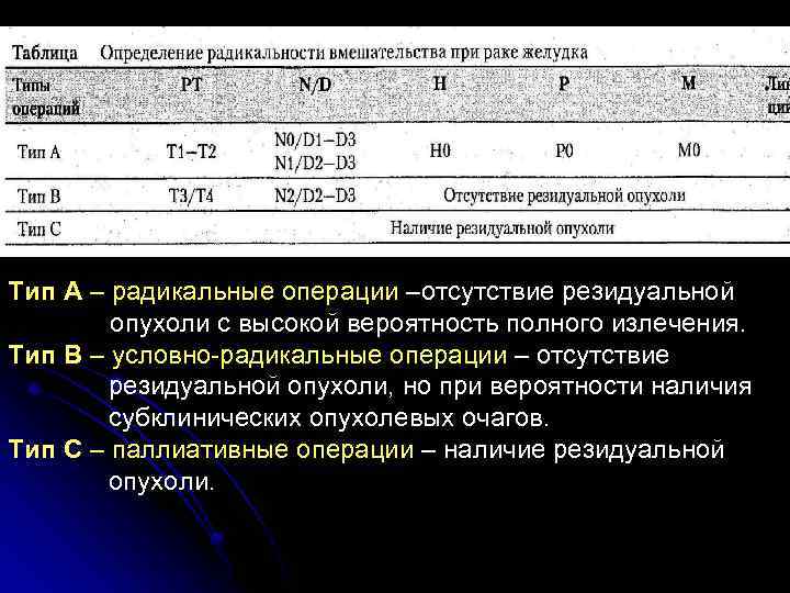 Тип А – радикальные операции –отсутствие резидуальной опухоли с высокой вероятность полного излечения. Тип