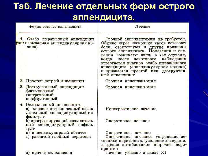 Лечение аппендицита без операции антибиотиками схема