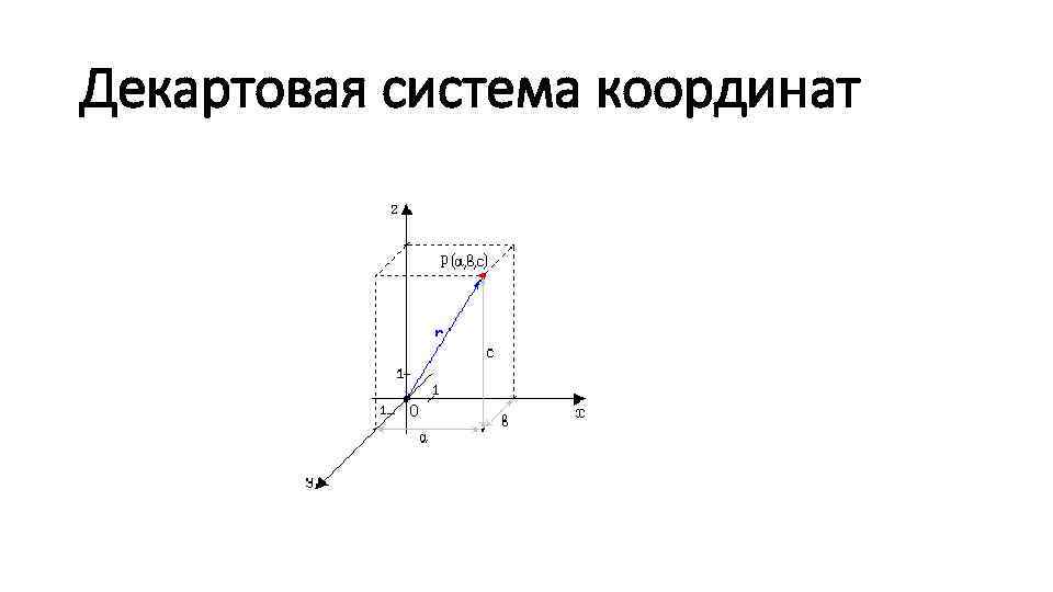 Декартовая система координат 