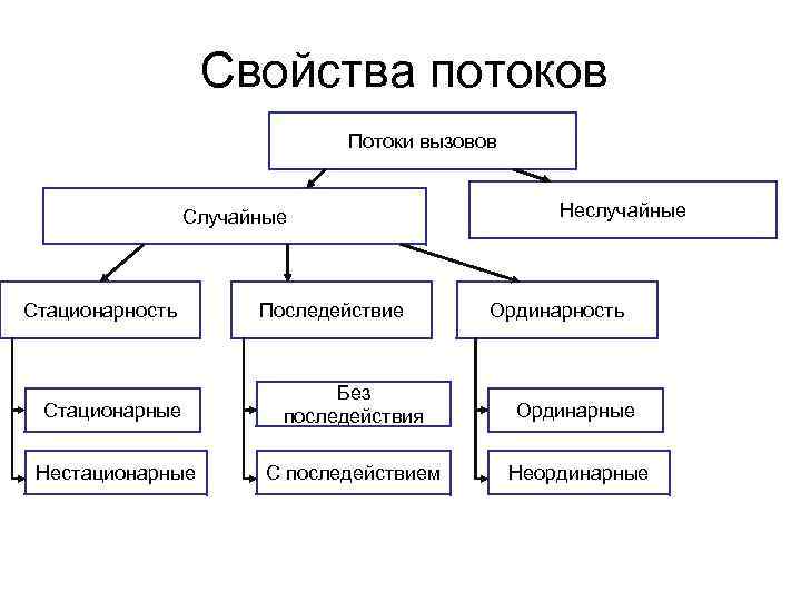 Свойства потоков Потоки вызовов Случайные Стационарность Последействие Неслучайные Ординарность Стационарные Без последействия Ординарные Нестационарные