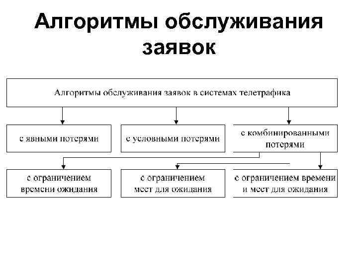 Алгоритмы обслуживания заявок 