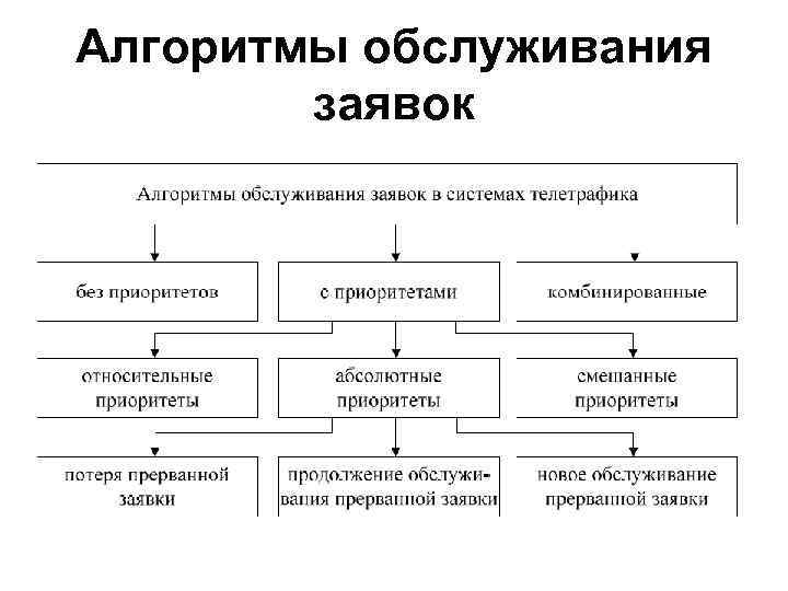 Алгоритмы обслуживания заявок 