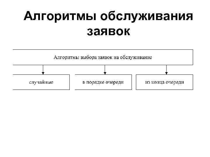 Алгоритмы обслуживания заявок 