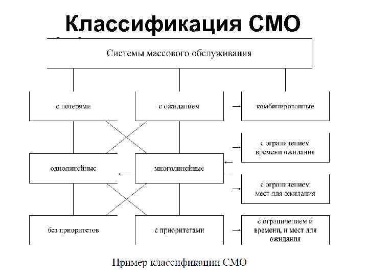 Классификация СМО 