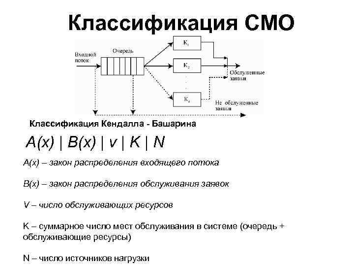 Классификация СМО Классификация Кендалла - Башарина A(x) | B(x) | v | K |