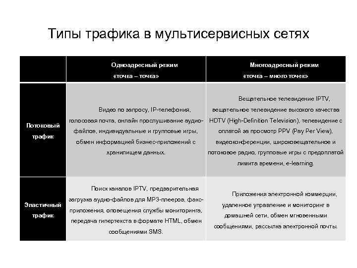 Типы трафика в мультисервисных сетях Одноадресный режим «точка – точка» Многоадресный режим «точка –