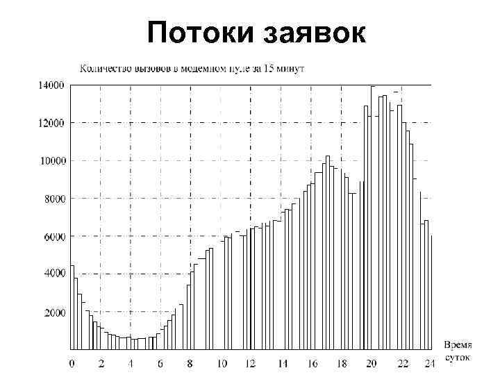 Потоки заявок 