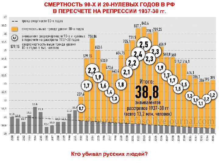 СМЕРТНОСТЬ 90 -Х И 20 -НУЛЕВЫХ ГОДОВ В РФ В ПЕРЕСЧЕТЕ НА РЕПРЕССИИ 1937