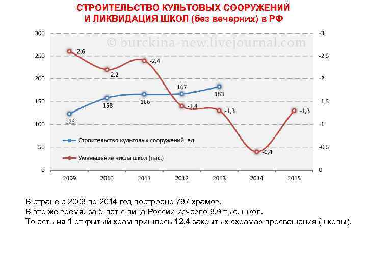 СТРОИТЕЛЬСТВО КУЛЬТОВЫХ СООРУЖЕНИЙ И ЛИКВИДАЦИЯ ШКОЛ (без вечерних) в РФ В стране с 2009