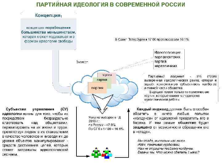 ПАРТИЙНАЯ ИДЕОЛОГИЯ В СОВРЕМЕННОЙ РОССИИ 