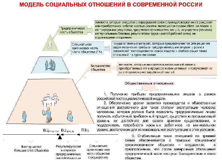 МОДЕЛЬ СОЦИАЛЬНЫХ ОТНОШЕНИЙ В СОВРЕМЕННОЙ РОССИИ 