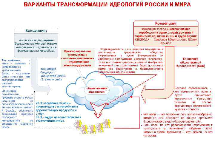 ВАРИАНТЫ ТРАНСФОРМАЦИИ ИДЕОЛОГИЙ РОССИИ И МИРА 