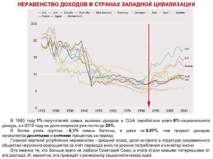 НЕРАВЕНСТВО ДОХОДОВ В СТРАНАХ ЗАПАДНОЙ ЦИВИЛИЗАЦИИ В 1980 году 1% получателей самых высоких доходов