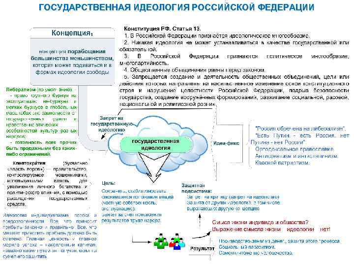 Государственная идеология. Государственная идеология РФ. Цели гос идеологии. Трансформация современного общества. Идеология современной России презентация.