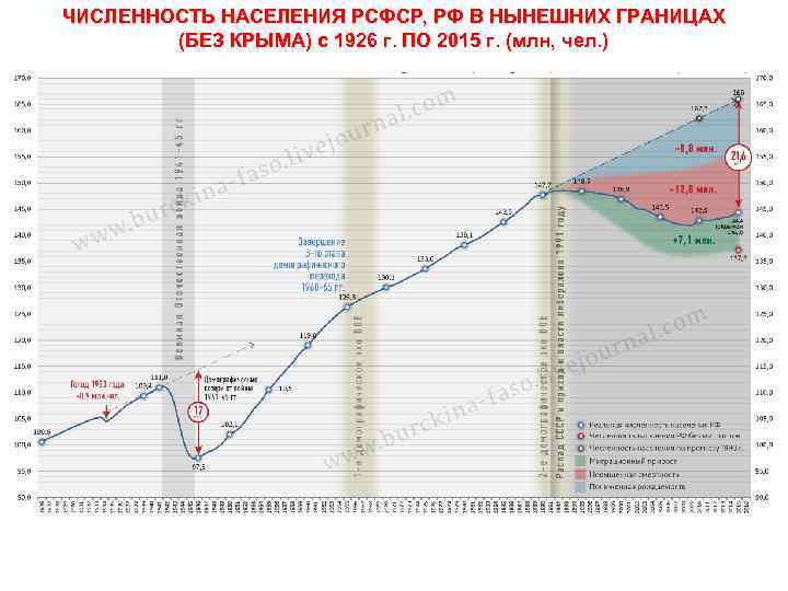 ЧИСЛЕННОСТЬ НАСЕЛЕНИЯ РСФСР, РФ В НЫНЕШНИХ ГРАНИЦАХ (БЕЗ КРЫМА) с 1926 г. ПО 2015