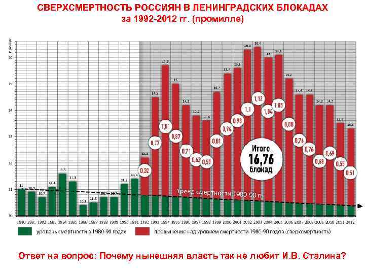 СВЕРХСМЕРТНОСТЬ РОССИЯН В ЛЕНИНГРАДСКИХ БЛОКАДАХ за 1992 -2012 гг. (промилле) Ответ на вопрос: Почему