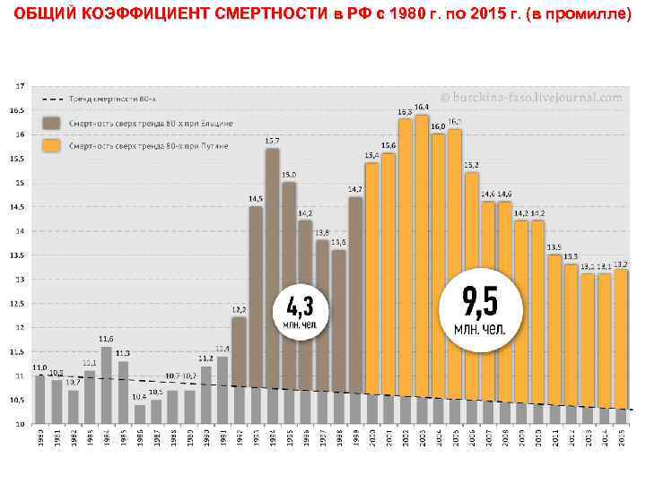 ОБЩИЙ КОЭФФИЦИЕНТ СМЕРТНОСТИ в РФ с 1980 г. по 2015 г. (в промилле) 
