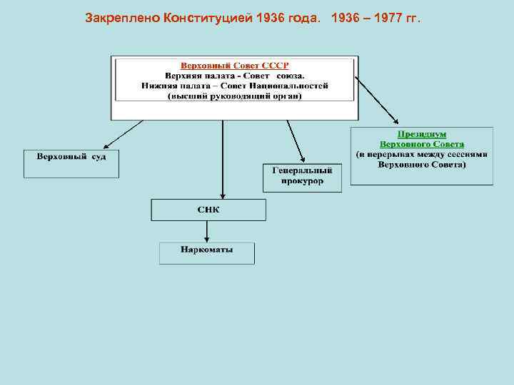 Закреплено Конституцией 1936 года. 1936 – 1977 гг. 