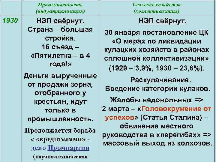 Промышленность (индустриализация) 1930 Сельское хозяйство (коллективизация) НЭП свёрнут. Страна – большая стройка. 16 съезд