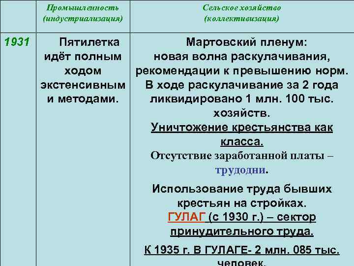 Промышленность (индустриализация) 1931 Сельское хозяйство (коллективизация) Пятилетка Мартовский пленум: идёт полным новая волна раскулачивания,