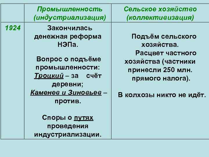 1924 Промышленность (индустриализация) Закончилась денежная реформа НЭПа. Сельское хозяйство (коллективизация) Подъём сельского хозяйства. Расцвет