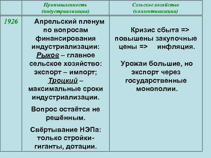 Промышленность (индустриализация) 1926 Сельское хозяйство (коллективизация) Апрельский пленум по вопросам Кризис сбыта => финансирования