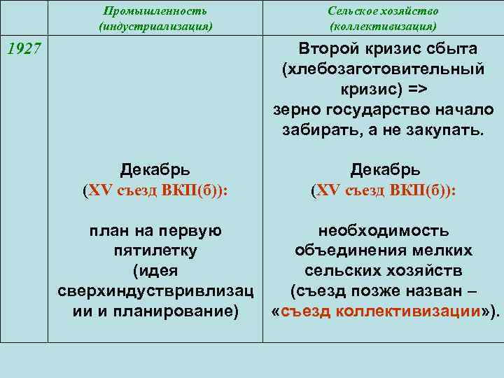 Промышленность (индустриализация) Сельское хозяйство (коллективизация) Декабрь (ХV съезд ВКП(б)): Второй кризис сбыта (хлебозаготовительный кризис)