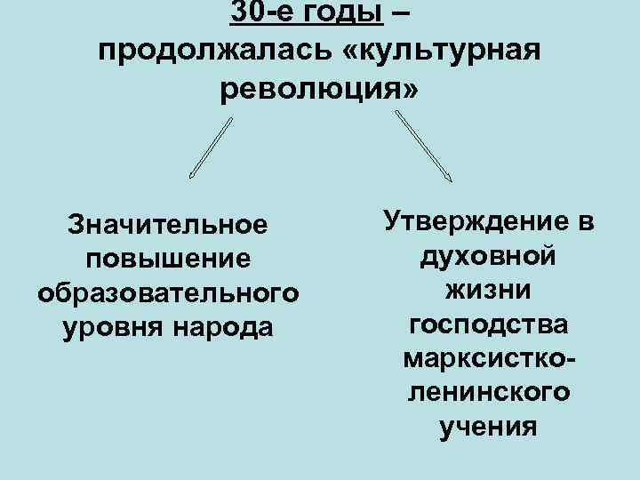 30 -е годы – продолжалась «культурная революция» Значительное повышение образовательного уровня народа Утверждение в