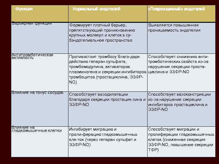 Функция Нормальный эндотелий «Поврежденный» эндотелий Барьерная функция Формирует плотный барьер, препятствующий проникновению крупных молекул