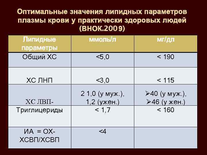 Оптимальные значения липидных параметров плазмы крови у практически здоровых людей (ВНОК. 200 9) Липидные
