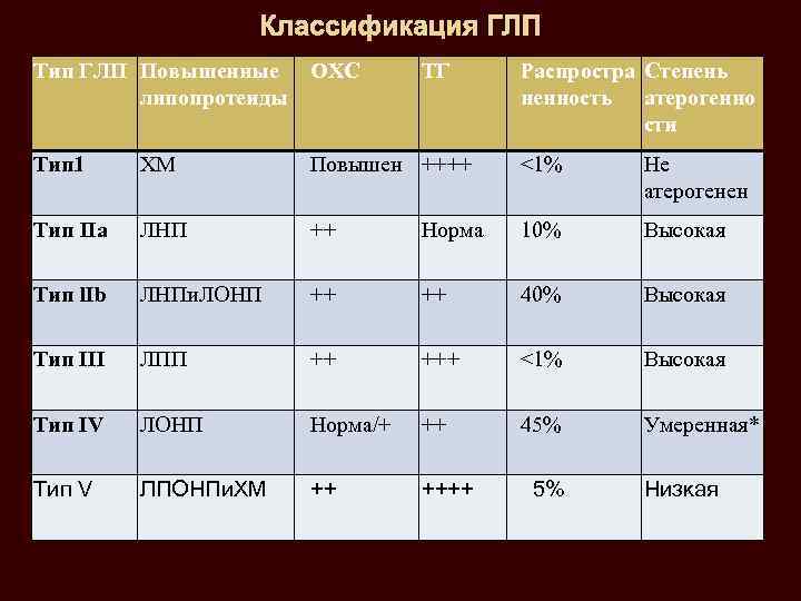 Классификация ГЛП Тип ГЛП Повышенные липопротеиды ОХС ТГ Распростра Степень ненность атерогенно сти Тип