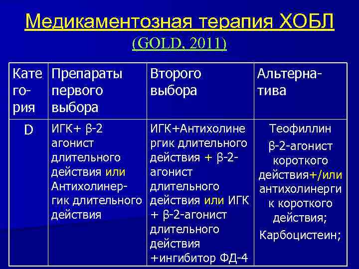 Медикаментозная терапия ХОБЛ (GOLD, 2011) Кате Препараты го- первого рия выбора D ИГК+ β-2