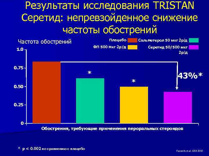 Результаты исследования TRISTAN Серетид: непревзойденное снижение частоты обострений Плацебо 1. 0 Сальметерол 50 мкг